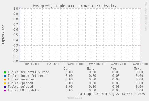 PostgreSQL tuple access (master2)
