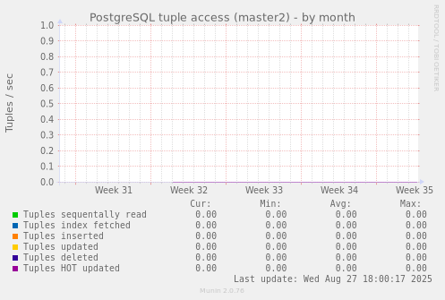PostgreSQL tuple access (master2)
