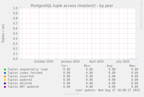 PostgreSQL tuple access (master2)