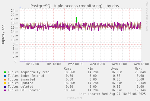 PostgreSQL tuple access (monitoring)