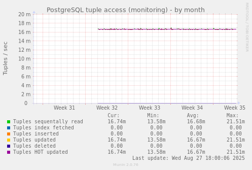 PostgreSQL tuple access (monitoring)