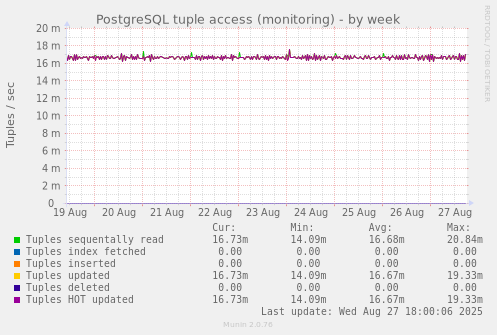 PostgreSQL tuple access (monitoring)