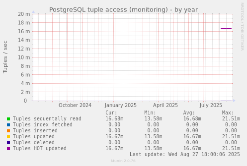 PostgreSQL tuple access (monitoring)