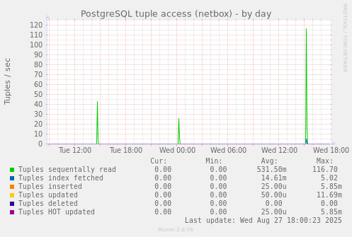 PostgreSQL tuple access (netbox)