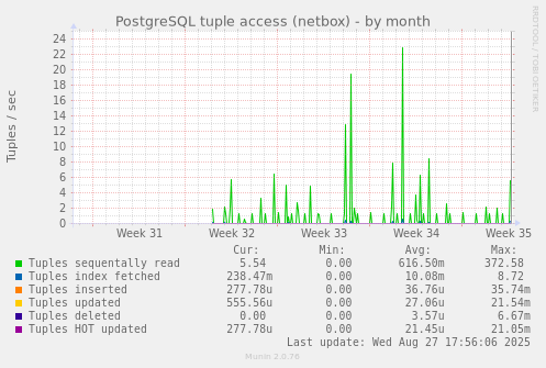 PostgreSQL tuple access (netbox)