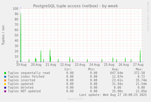 PostgreSQL tuple access (netbox)