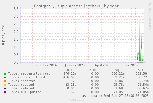 PostgreSQL tuple access (netbox)