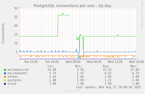 PostgreSQL connections per user
