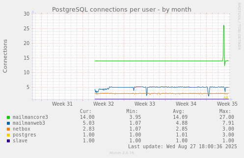 PostgreSQL connections per user