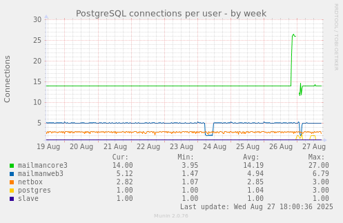 PostgreSQL connections per user