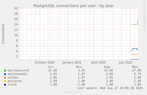 PostgreSQL connections per user