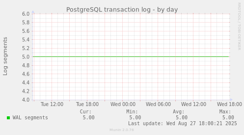 PostgreSQL transaction log