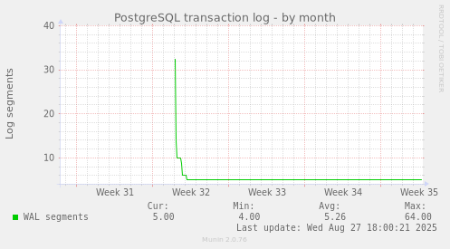 PostgreSQL transaction log