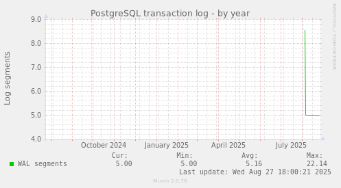 PostgreSQL transaction log
