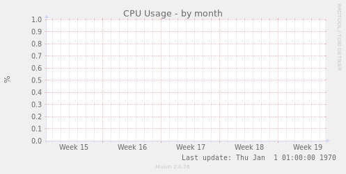 CPU Usage