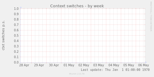Context switches