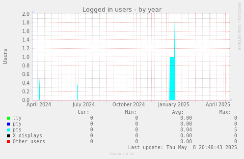 Logged in users