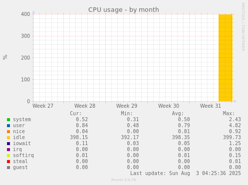 CPU usage