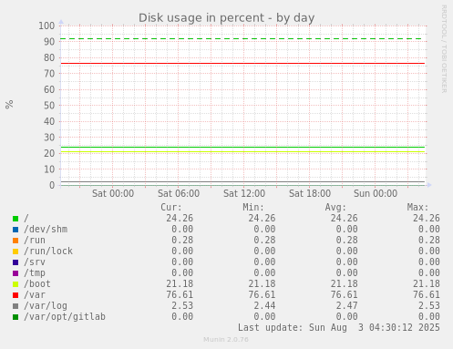 Disk usage in percent