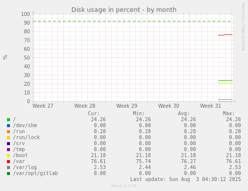 Disk usage in percent