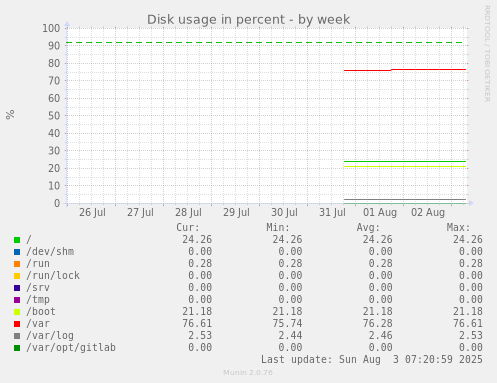 weekly graph