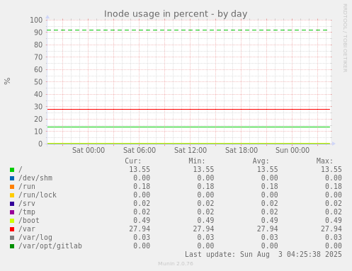 Inode usage in percent