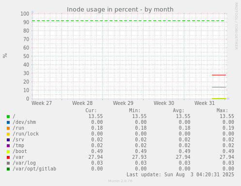 Inode usage in percent