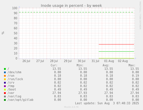 Inode usage in percent