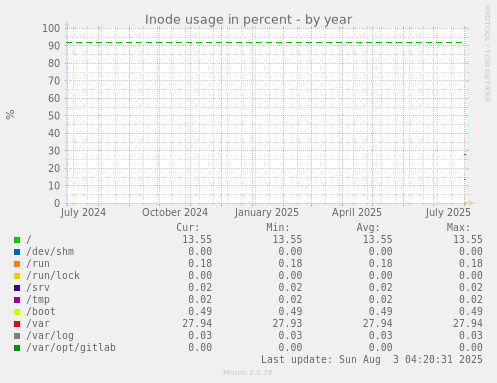 Inode usage in percent