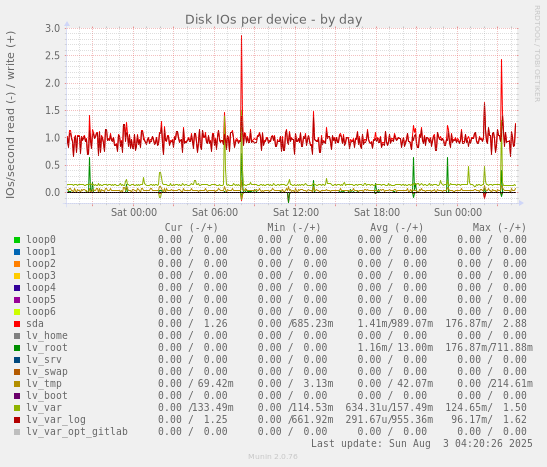 Disk IOs per device