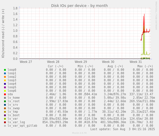 Disk IOs per device