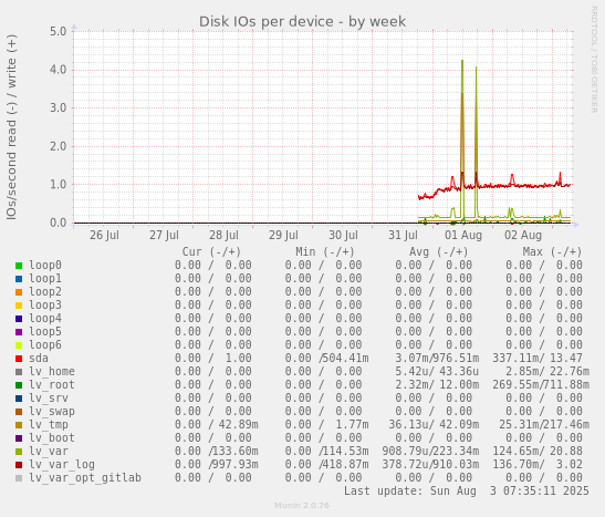 Disk IOs per device