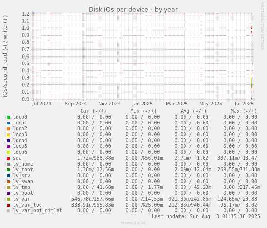 Disk IOs per device