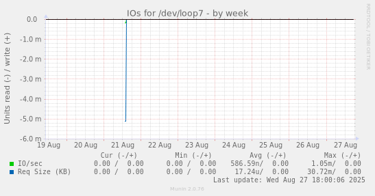 IOs for /dev/loop7