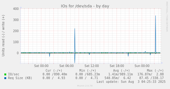 IOs for /dev/sda