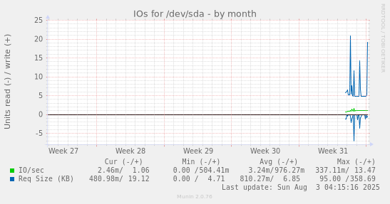 IOs for /dev/sda