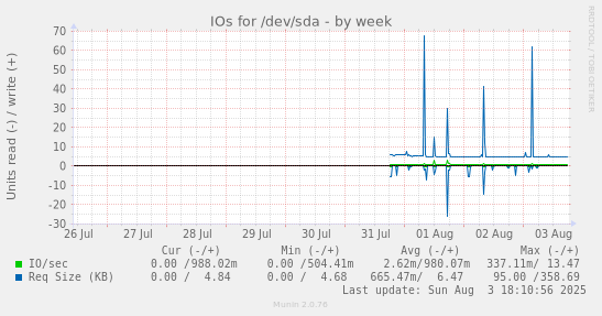 IOs for /dev/sda