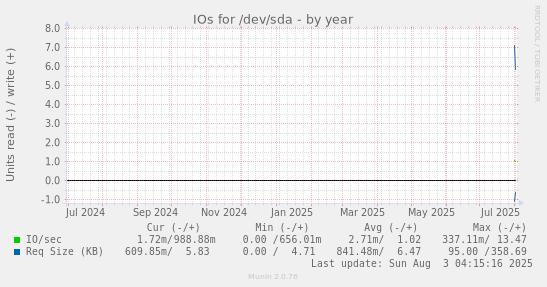 IOs for /dev/sda
