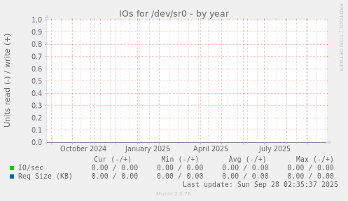 IOs for /dev/sr0
