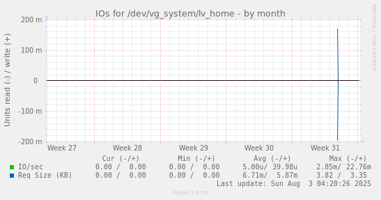 IOs for /dev/vg_system/lv_home