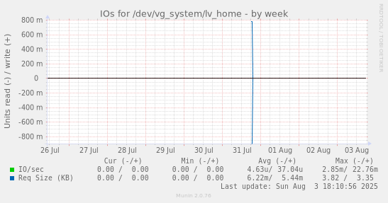 IOs for /dev/vg_system/lv_home