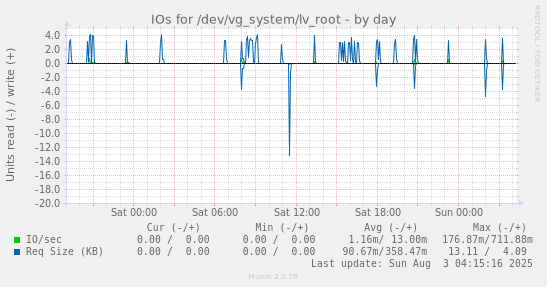 IOs for /dev/vg_system/lv_root