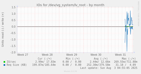 IOs for /dev/vg_system/lv_root