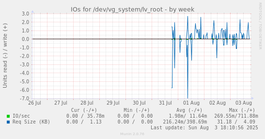 IOs for /dev/vg_system/lv_root