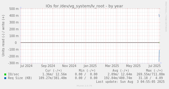 IOs for /dev/vg_system/lv_root