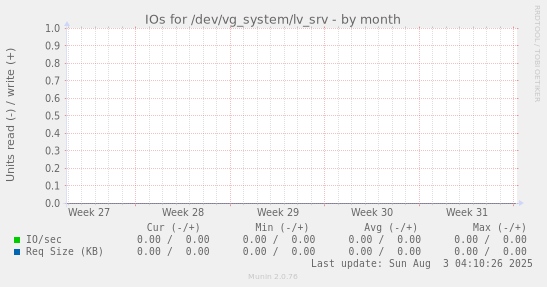 IOs for /dev/vg_system/lv_srv
