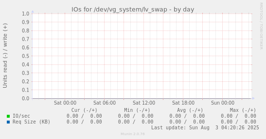 IOs for /dev/vg_system/lv_swap