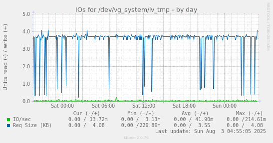 IOs for /dev/vg_system/lv_tmp