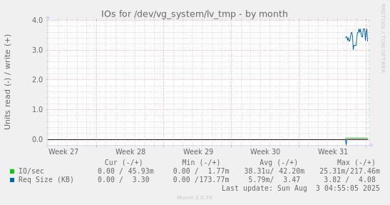 IOs for /dev/vg_system/lv_tmp