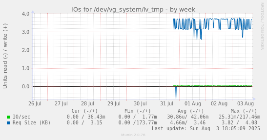 IOs for /dev/vg_system/lv_tmp